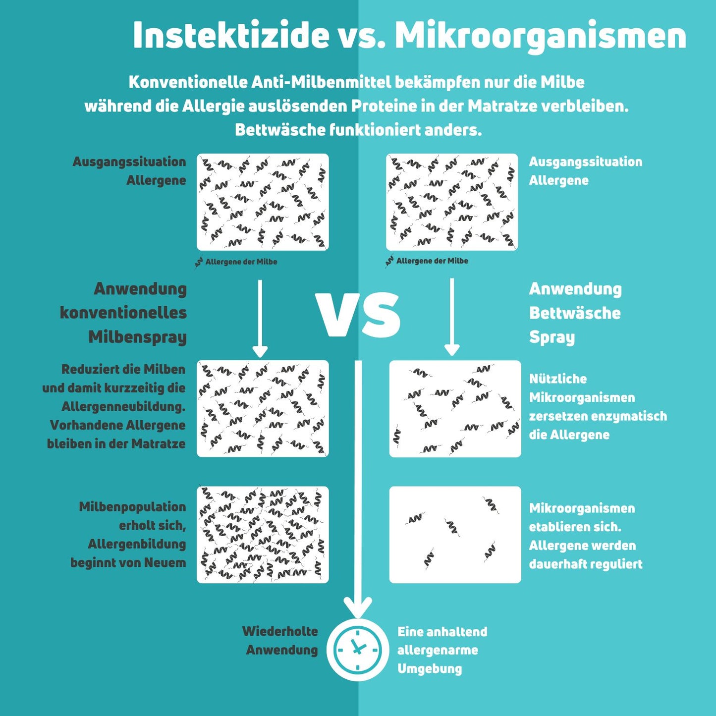 Bettwäsche Sensitiv - Mikrobiologisches Milbenspray