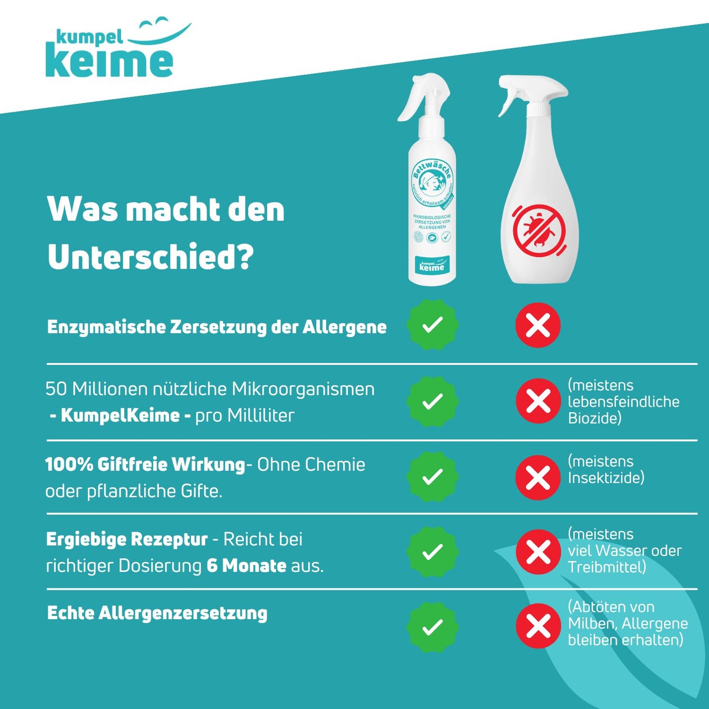 Bettwäsche Sensitiv - Mikrobiologisches Milbenspray