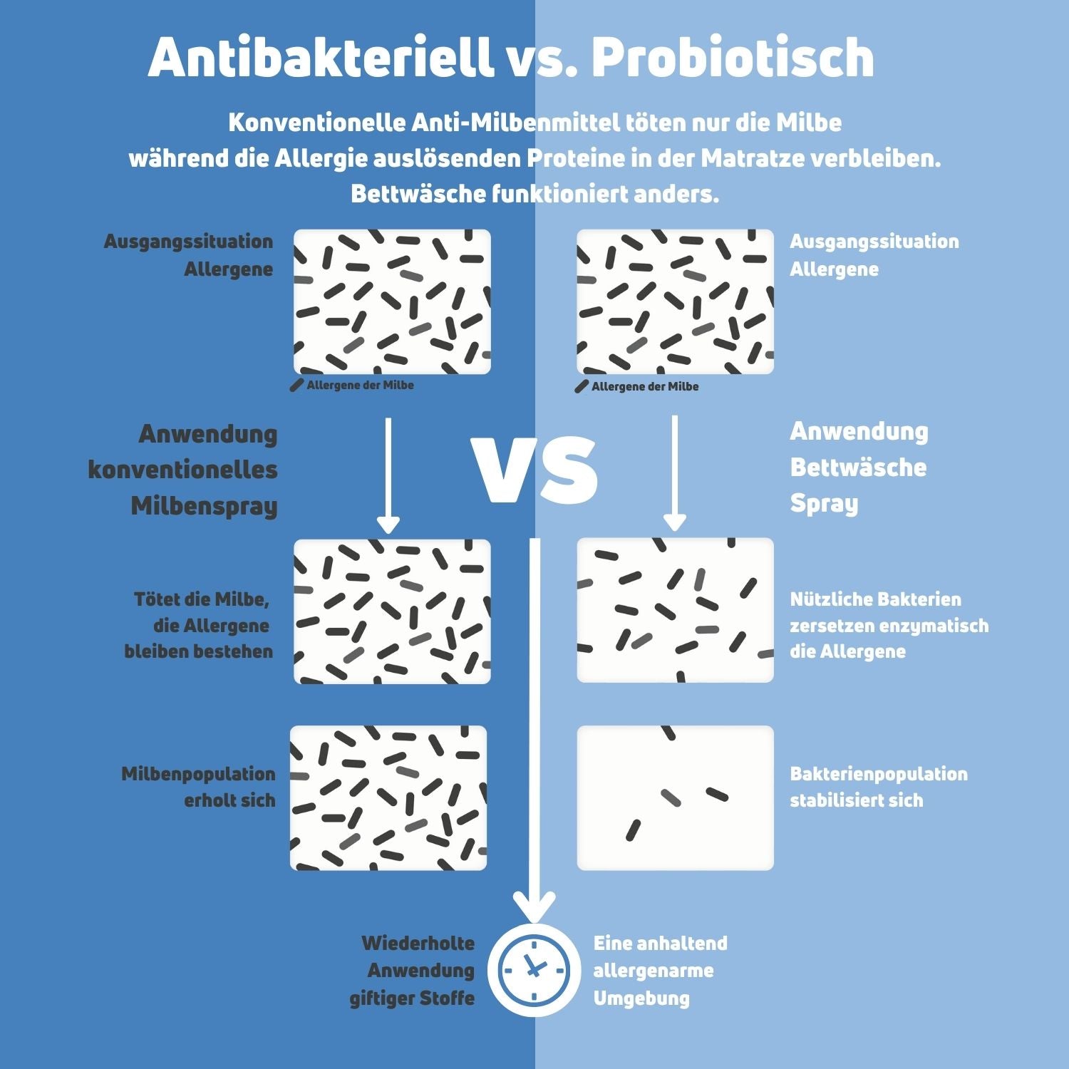 Infografik zu antibakteriellen vs. probiotischen Milbensprays mit Vergleich der Allergenauswirkungen.
