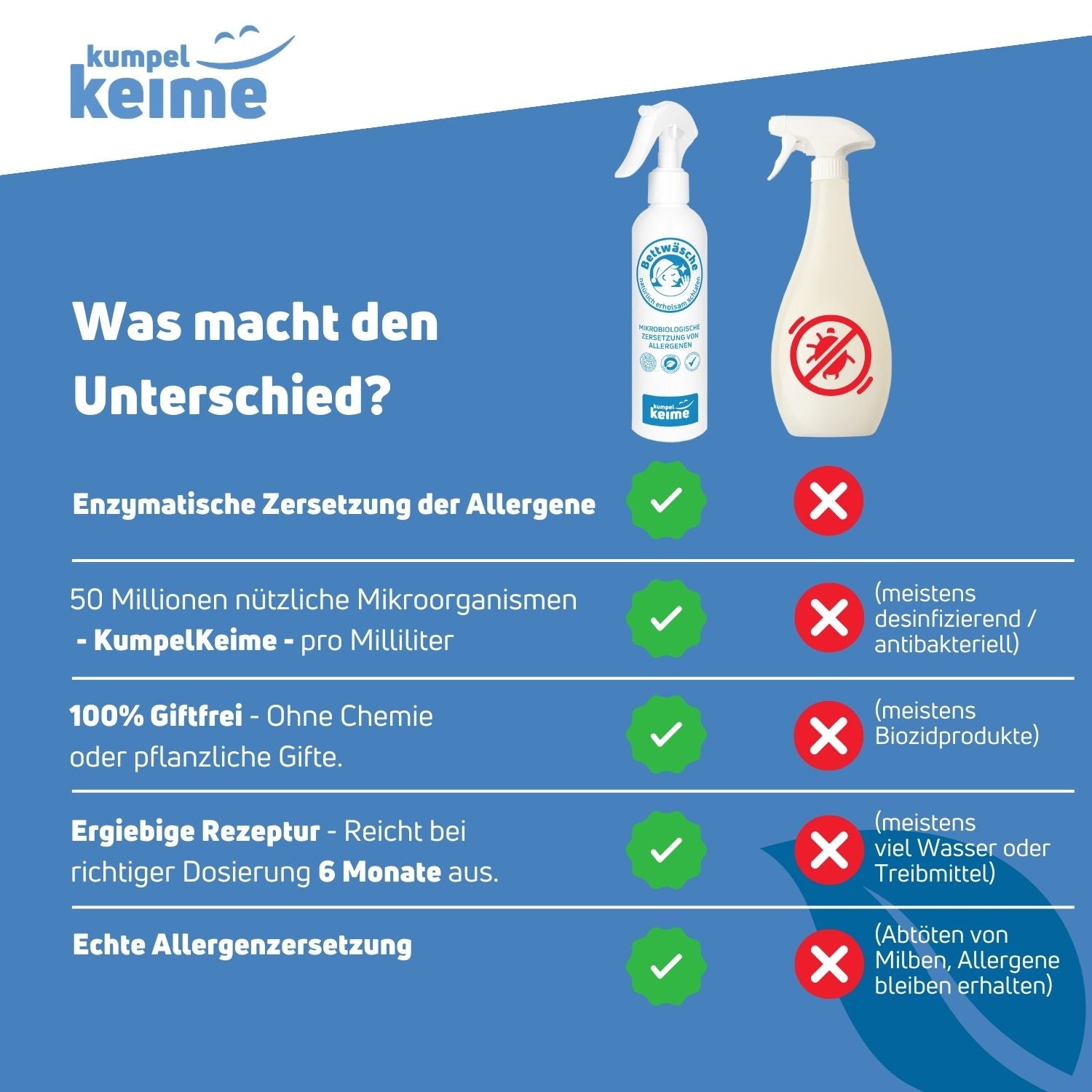 Informative graphic comparing enzymatic allergen breakdown with other sprays by KumpelKeime, highlighting benefits and safety.