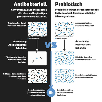 Vergleich zwischen antibakteriellem und probiotischem Schuhdeo zur Bekämpfung von Fußgeruch und Bakterien.