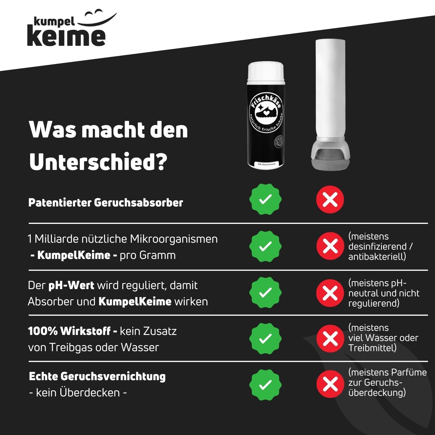 Infografik über KumpelKeime mit Vorteilen des patentierten Geruchsabsorbers und pro Gramm Mikroorganismen.